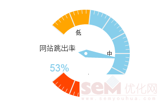 如何用跳出率分析网站