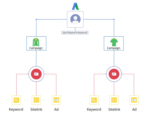 Google AdWords跟踪工具使用