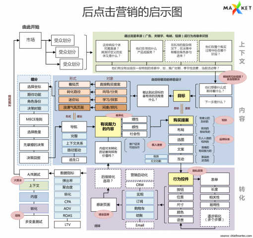 点击营销的流程 – 情境、内容、转化