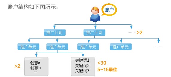 SEM新账户如何优化