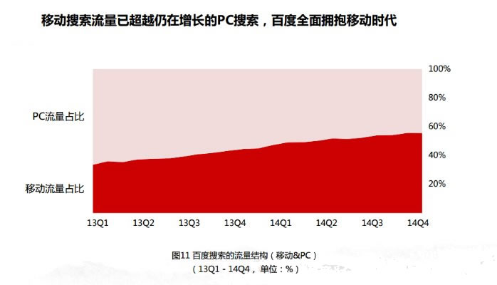 移动查找早已超越桌面查找