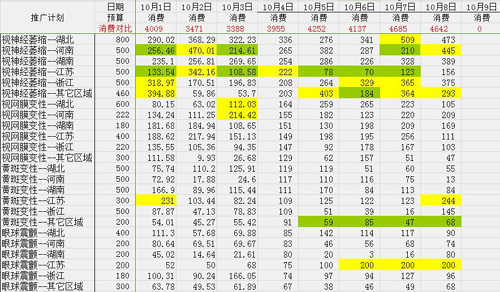 竞价30%技术含量+70%数据分析和投放策略