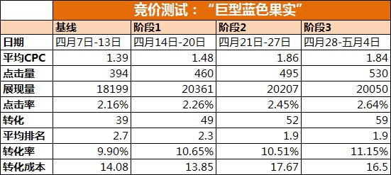 SEM广告高排名的价值