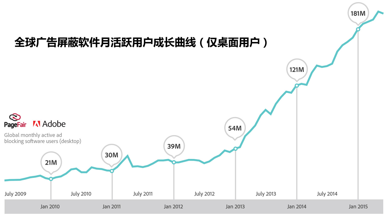 全球广告屏蔽软件月活跃用户成长曲线(仅桌面用户)