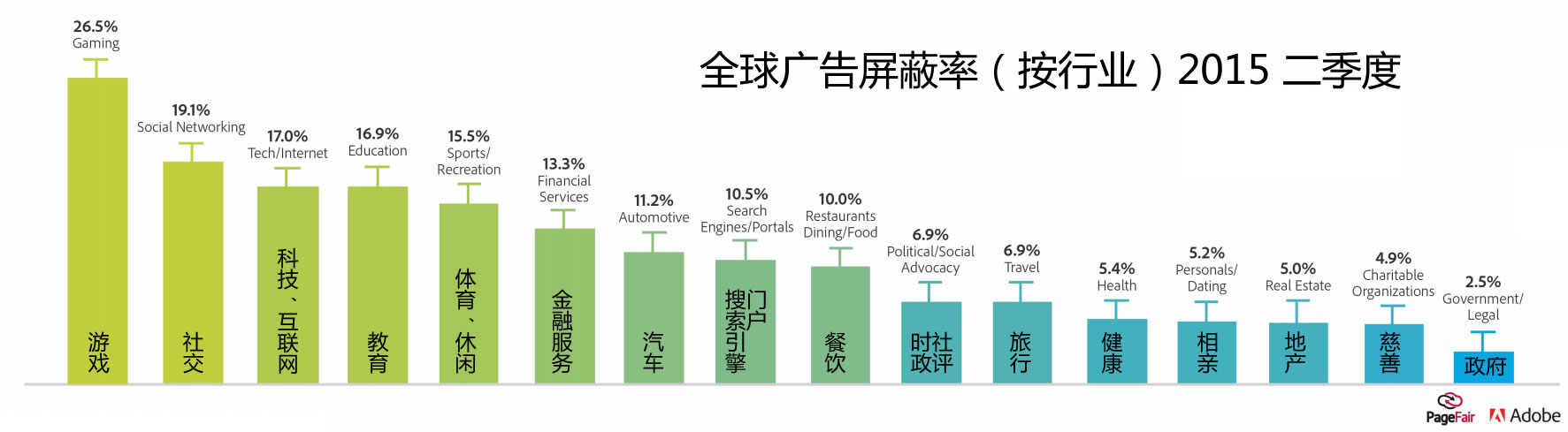 全球广告屏蔽率（按行业）2015 二季度全球广告屏蔽率（按行业）2015 二季度