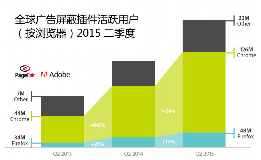 全球广告屏蔽插件活跃用户（按浏览器）2015 二季度