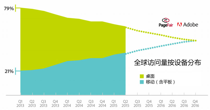 全球访问量按设备分布