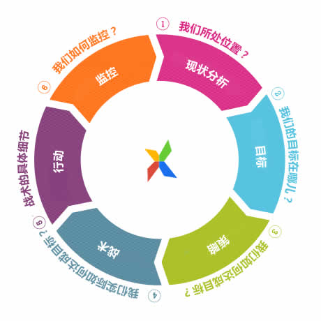 SOSTAC数字营销方法论模型