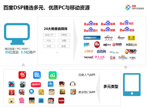 百度DSP精选多元、优质PC与移动资源