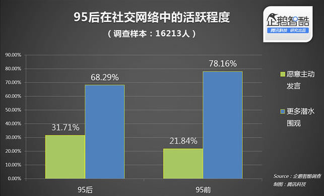 社交网络中的活跃度对比