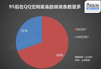 95后更原因在社交网络中贡献内容