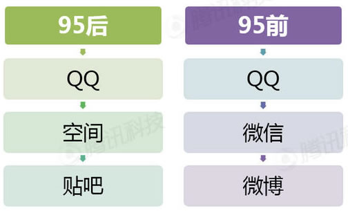 95后对于社交平台的选择