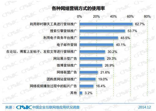 国内互联网营销渠道选择