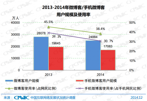 新浪已经终结微博的战争笑到最后