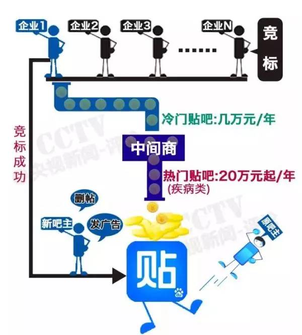 重磅:百度用竞价排名做罕见公益