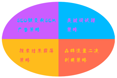 如何实现SEO与SEM的整合