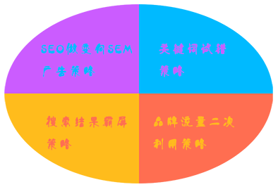 如何实现SEO与SEM的整合 