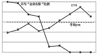 SEM创意标题分析