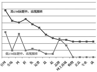 SEM创意标题分析