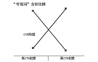 SEM创意标题分析