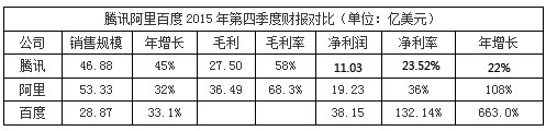 BAT财报数据大比拼:腾讯年营收破千亿 阿里净利最高
