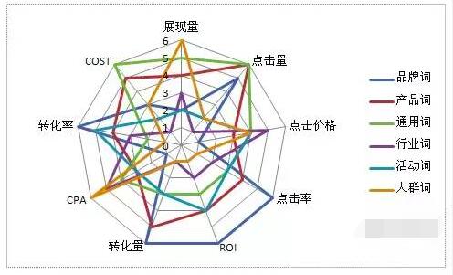 数据分析,SEM品牌词到底要不要投