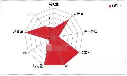 数据分析,SEM品牌词到底要不要投