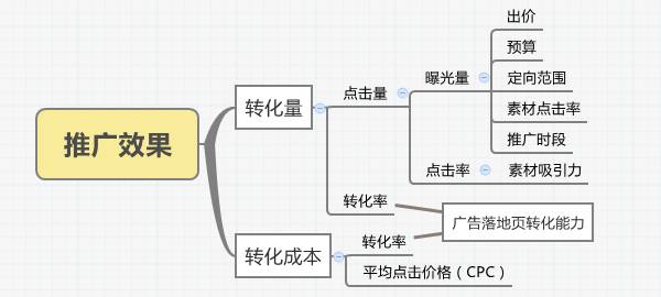 分析提升推广转化效果的四个指标