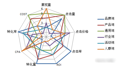 SEM推广5招杜绝垃圾流量