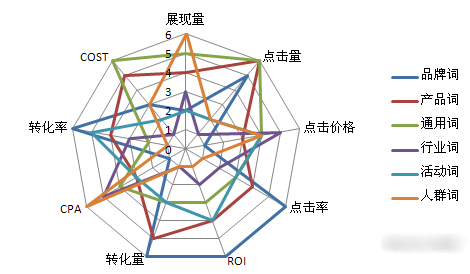 SEM推广5招杜绝垃圾流量 