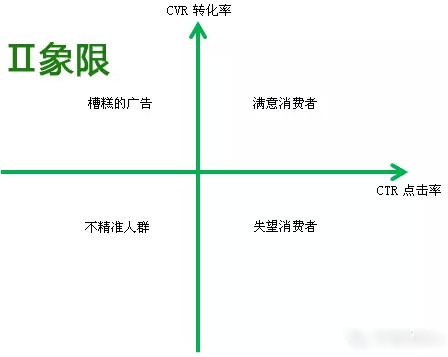 四象限法分析SEM推广问题 