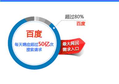 管理优化百度推广大型账户四大步骤