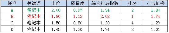 质量度与排名的关系