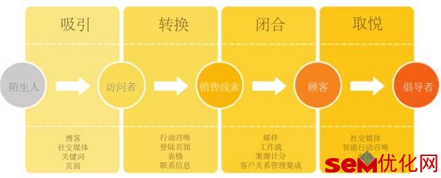 网站转换流程