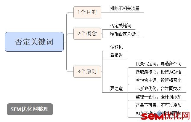 先上干货:"否词七字诀"