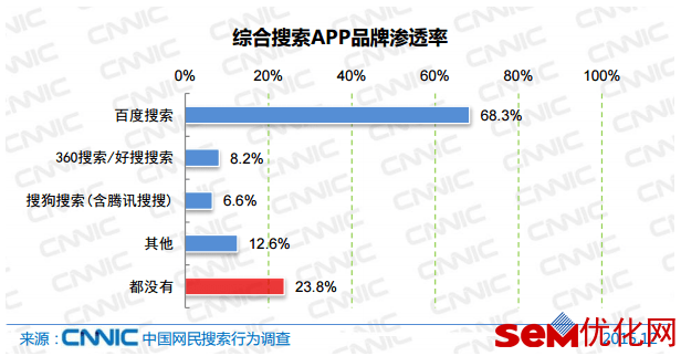 360搜索移动端渗透快速增长