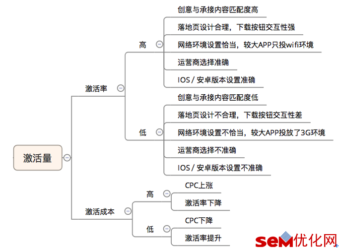 激活量