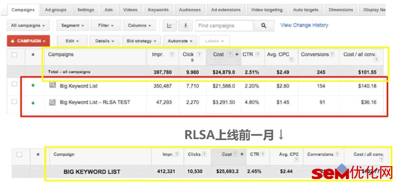 RLSA推广计划上线前后比较