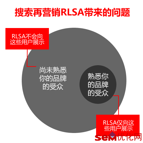 搜索再营销RLSA的受众问题