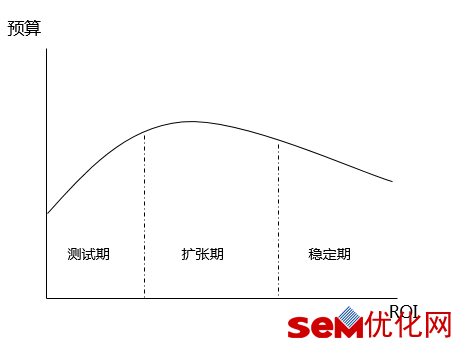 SEM从入门到精通仅需5步