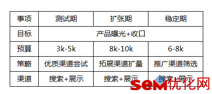 SEM从入门到精通仅需5步