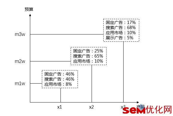 SEM从入门到精通仅需5步