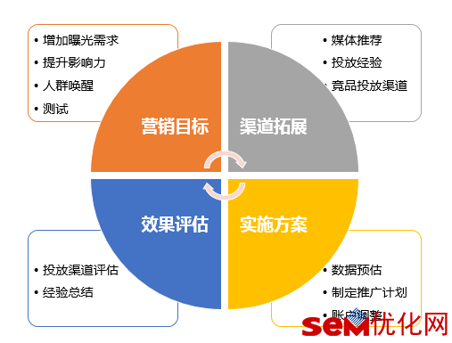 SEM从入门到精通仅需5步