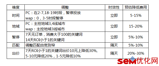 SEM从入门到精通仅需5步