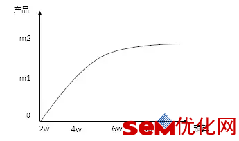 SEM从入门到精通仅需5步