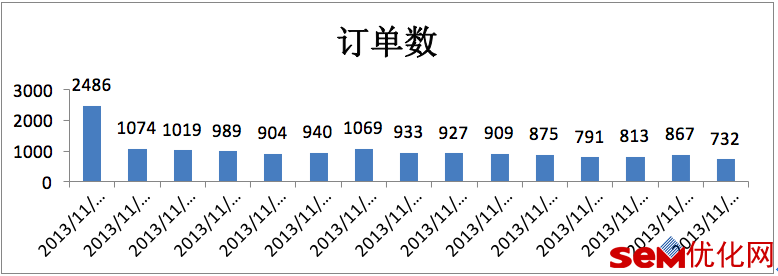 电商是如何通过SEM引流的?电商SEM投放方案!