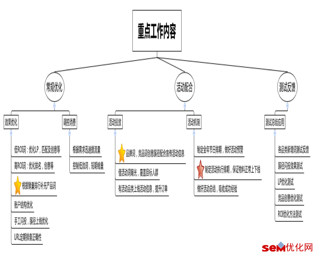 电商是如何通过SEM引流的？电商SEM投放方案！