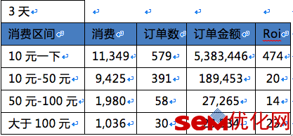 电商是如何通过SEM引流的？电商SEM投放方案！