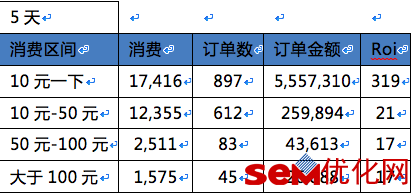 电商是如何通过SEM引流的?电商SEM投放方案!