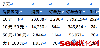 电商是如何通过SEM引流的？电商SEM投放方案！